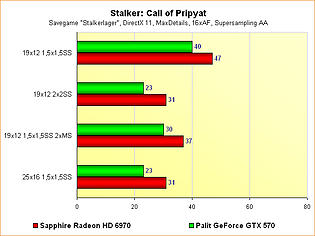 Radeon HD 6970 vs. GeForce GTX 570 - Benchmarks Stalker: Call of Pripyat - Supersampling